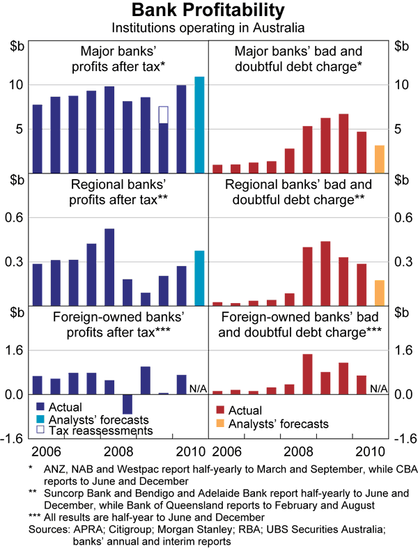 Graph 25: Bank Profitability