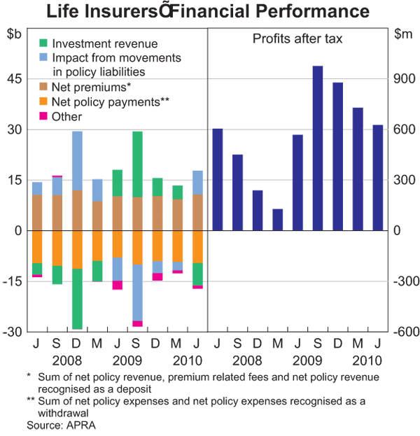 Graph 55: Life Insurers&#39; Financial Performance