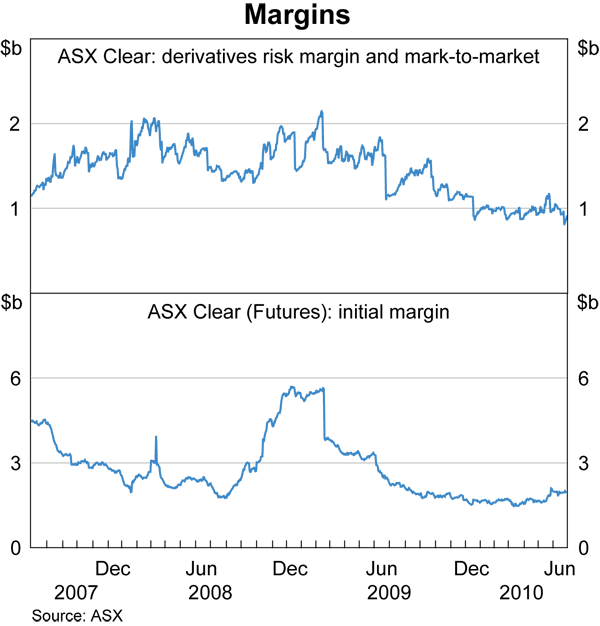 Graph 59: Margins