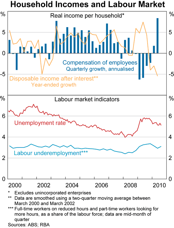 Graph 60: Household Incomes and Labour Market