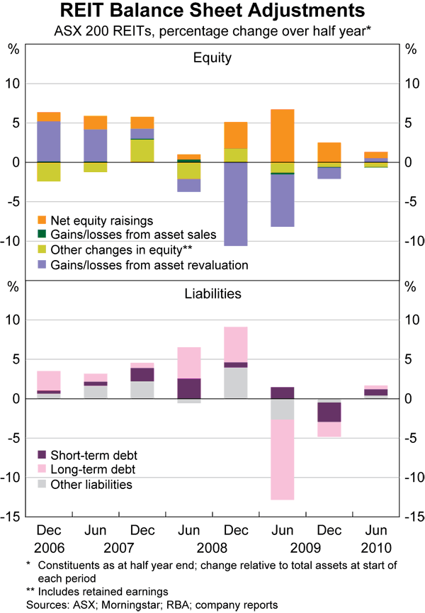 Graph 83: REIT Balance Sheet Adjustments