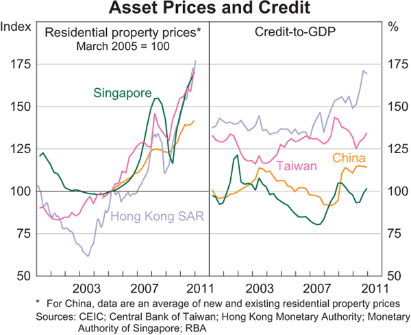 Graph 1.23: Asset Prices and Credit