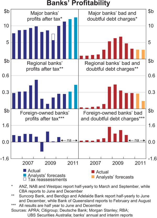 Graph 2.1: Banks&#39; Profitability