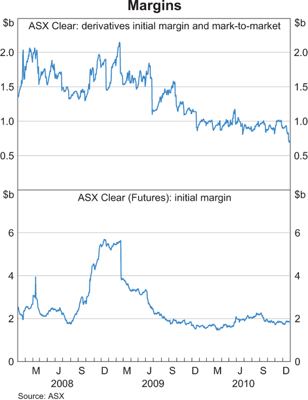 Graph 2.34: Margins