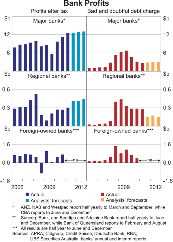 Graph 2.1: Bank Profits