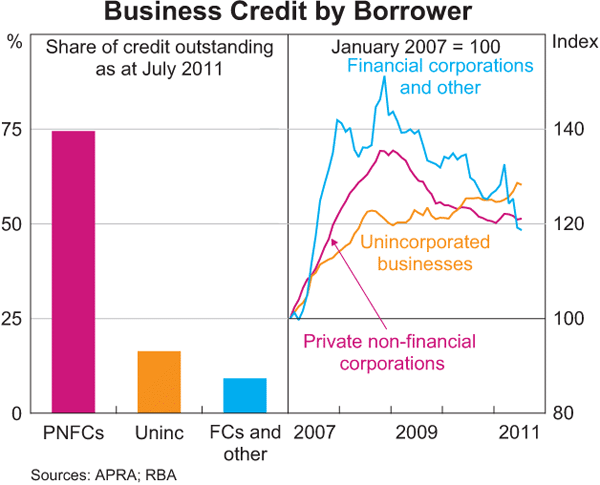 Graph 2.12: Business Credit by Borrower