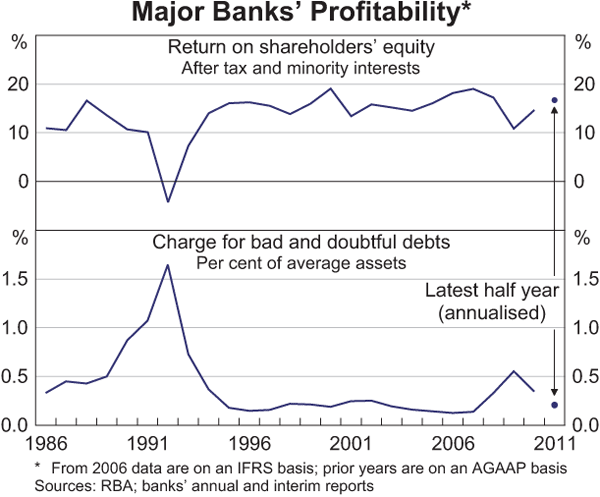 Graph 2.2: Major Banks&#39; Profitability