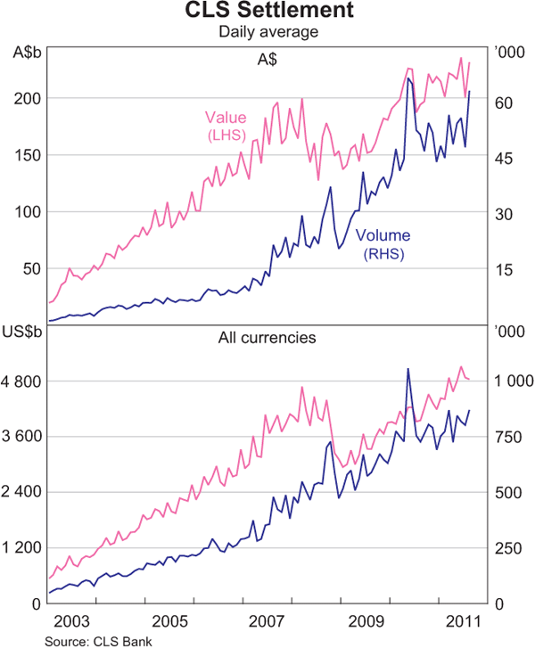 Graph 2.29: CLS Settlement