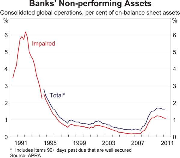 Graph 2.4: Banks&#39; Non-performing Assets