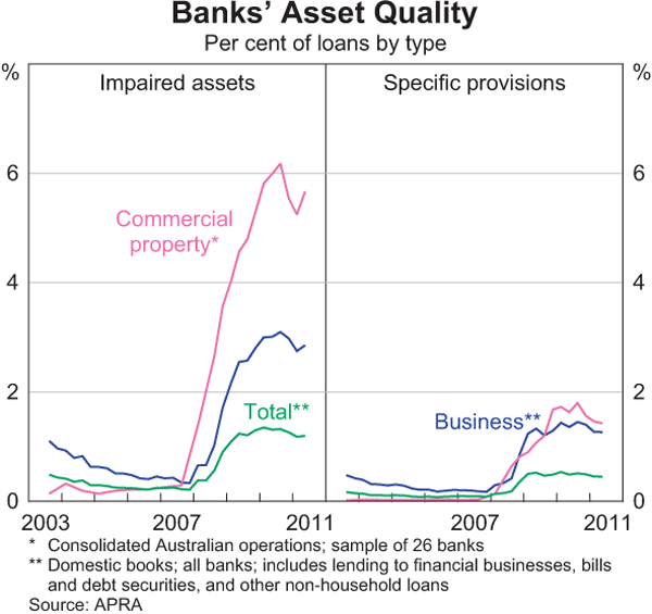 Graph 2.8: Banks&#39; Asset Quality