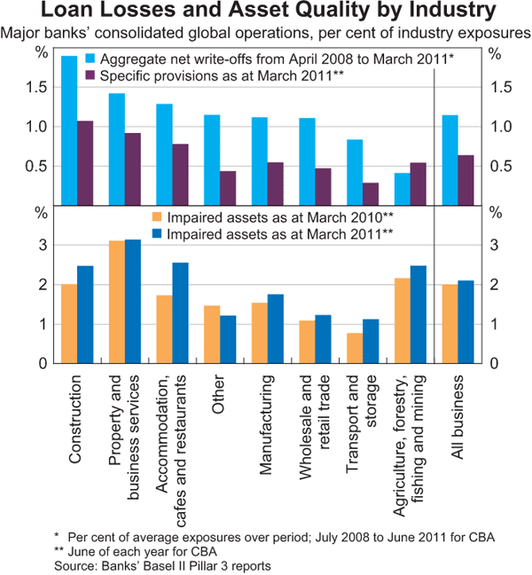 Graph 2.9: Loan Losses and Asset Quality by Industry