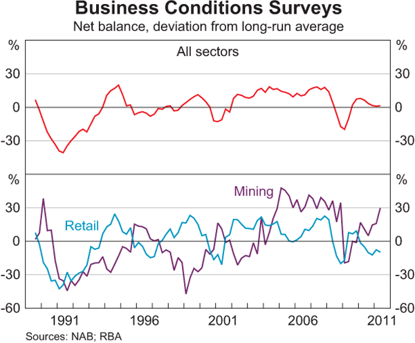 Graph 3.14: Business Conditions Surveys