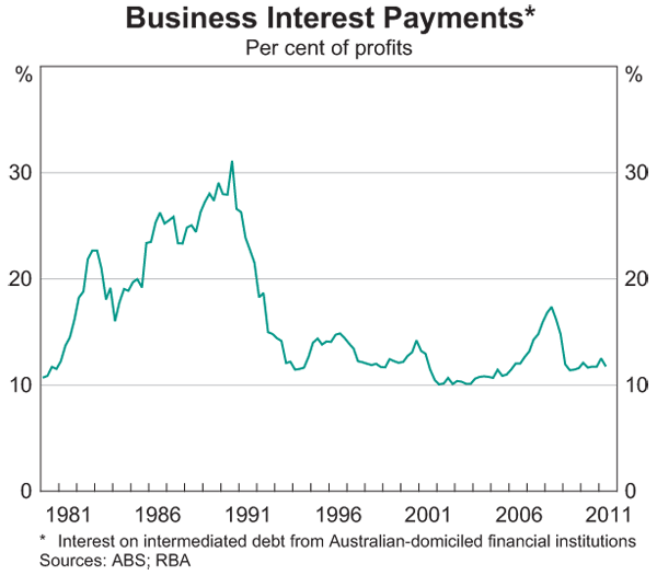 Graph 3.20: Business Interest Payments