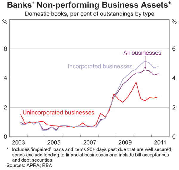 Graph 3.22: Banks&#39; Non-performing Business Assets