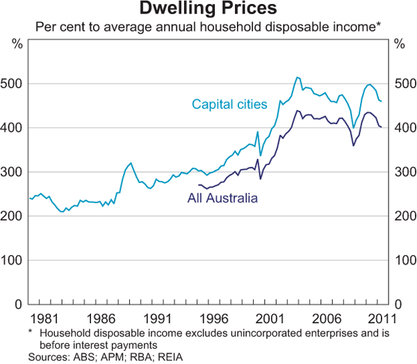 Graph 3.8: Dwelling Prices