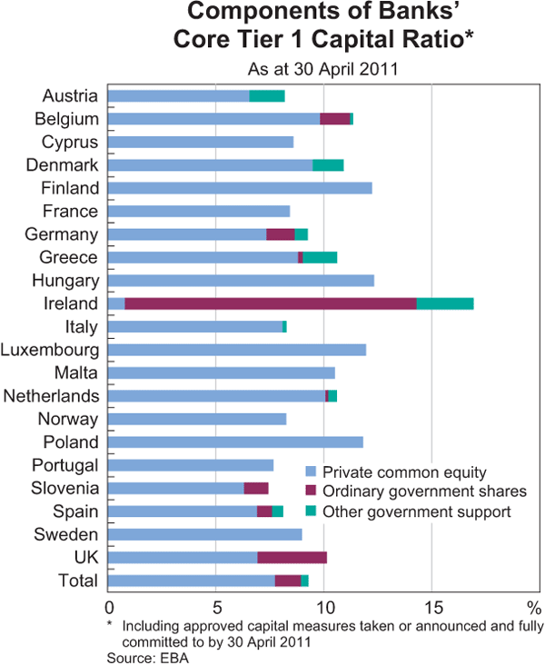 Graph A2: Components of Banks&#39; Core Tier 1 Capital Ratio