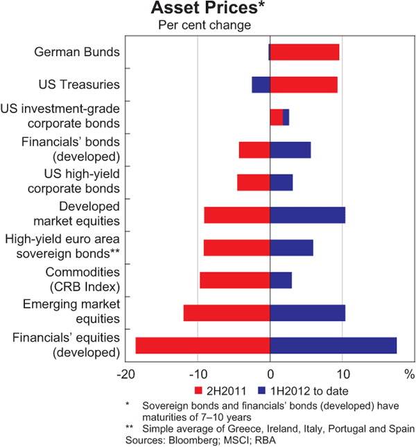 Graph 1.1: Asset Prices