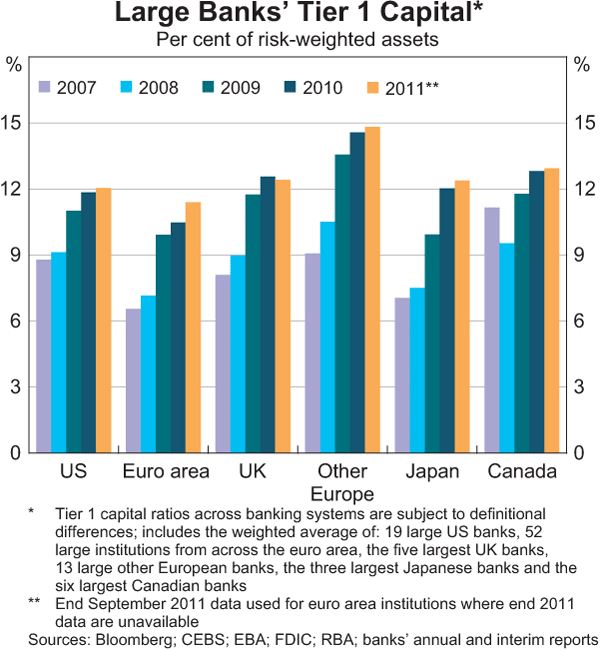 Graph 1.10: Large Banks&#39; Tier 1 Capital