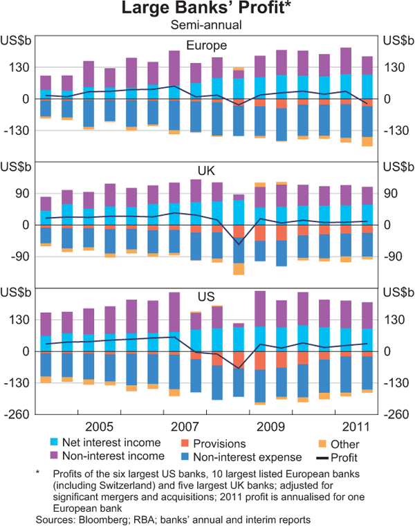 Graph 1.14: Large Banks&#39; Profit