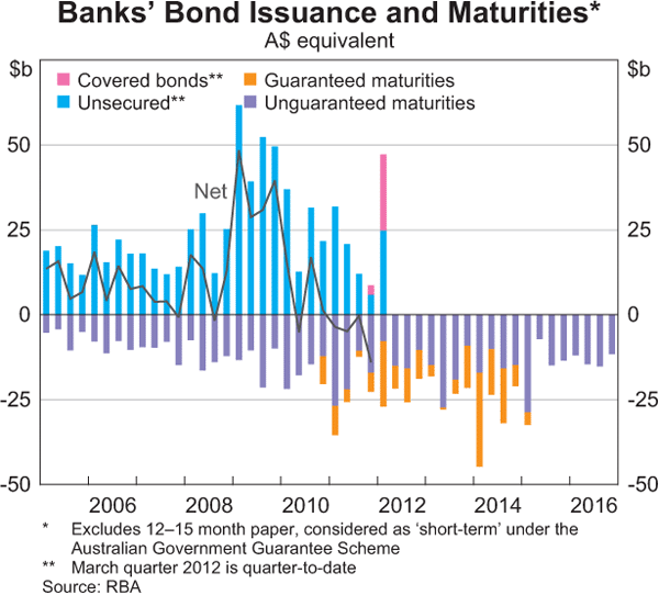 Graph 2.13: Banks&#39; Bond Issuance and Maturities