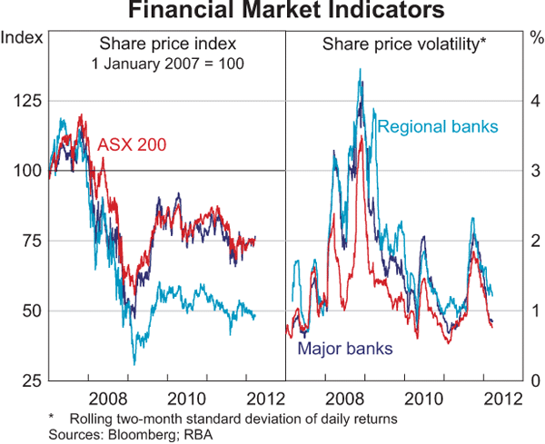 Graph 2.20: Financial Market Indicators