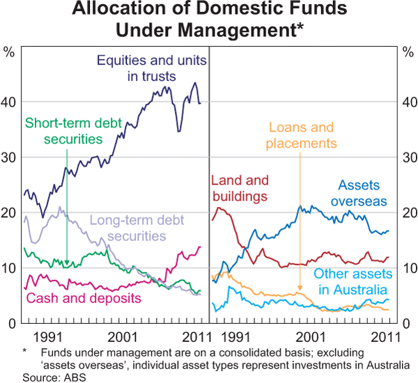 Graph 2.24: Allocation of Domestic Funds Under Management