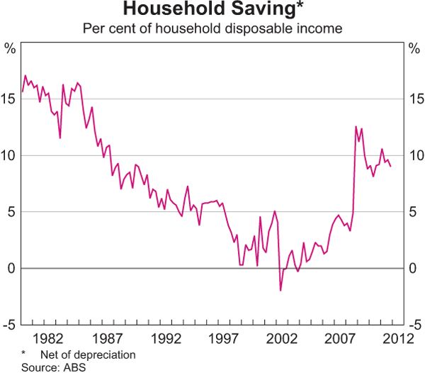 Graph 3.1: Household Saving