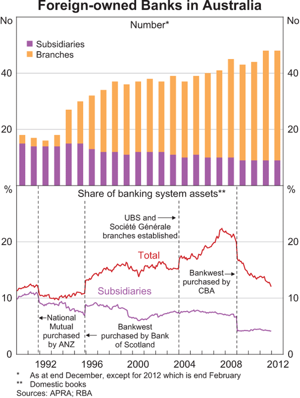 Graph A1: Foreign-owned Banks in Australia