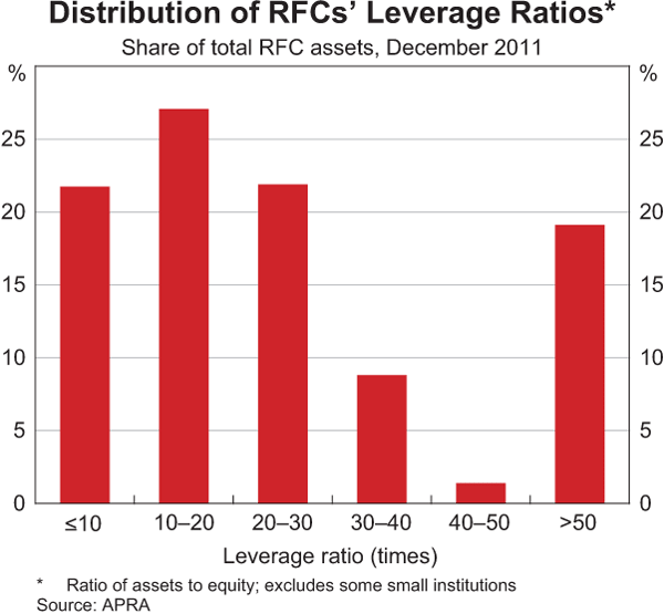 Graph D2: Distribution of RFCs&#39; Leverage Ratios