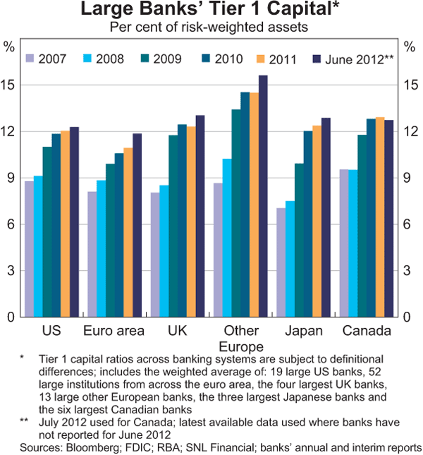 Graph 1.12: Large Banks&#39; Tier 1 Capital