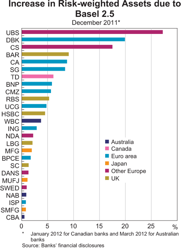 Graph 1.13: Increase in Risk-weighted Assets due to Basel 2.5