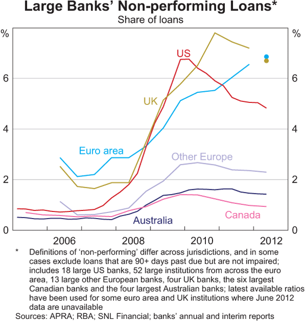 Graph 1.19: Large Banks&#39; Non-performing Loans