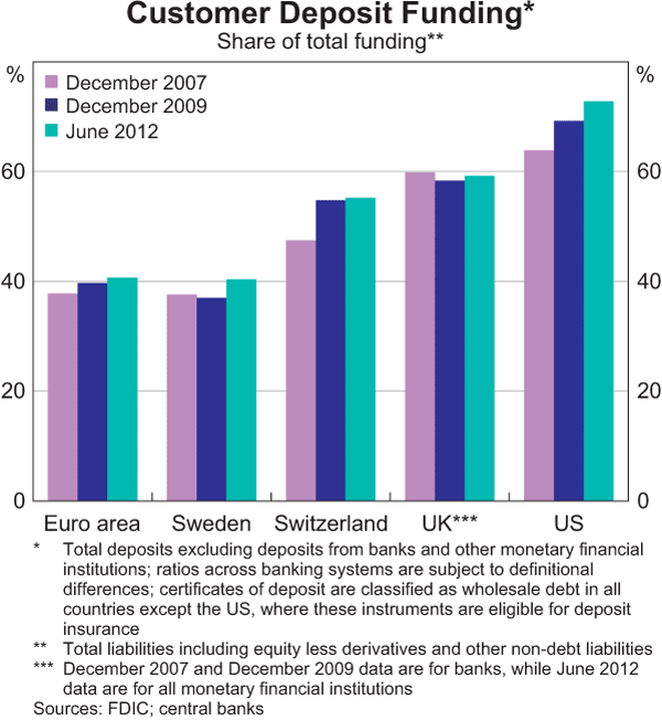 Graph 1.9: Customer Deposit Funding