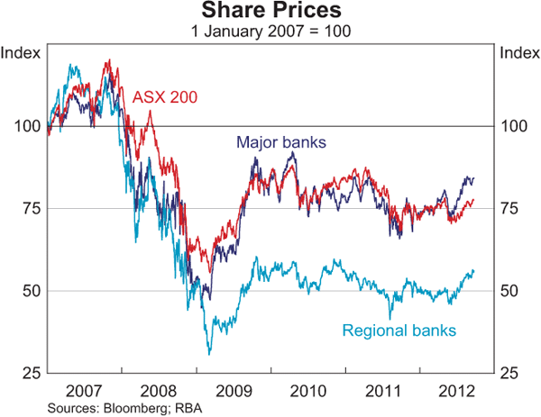 Graph 2.1: Share Prices