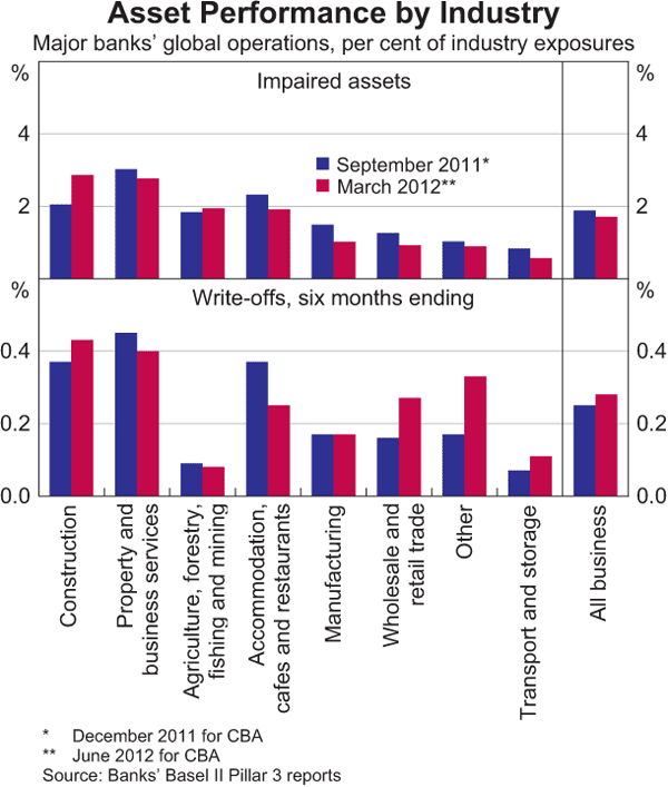 Graph 2.12: Asset Performance by Industry