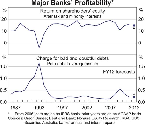 Graph 2.17: Major Banks&#39; Profitability