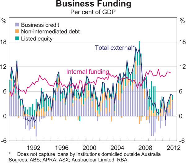 Graph 3.16: Business Funding