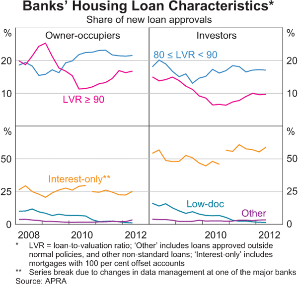 Graph 3.6: Banks&#39; Housing Loan Characteristics