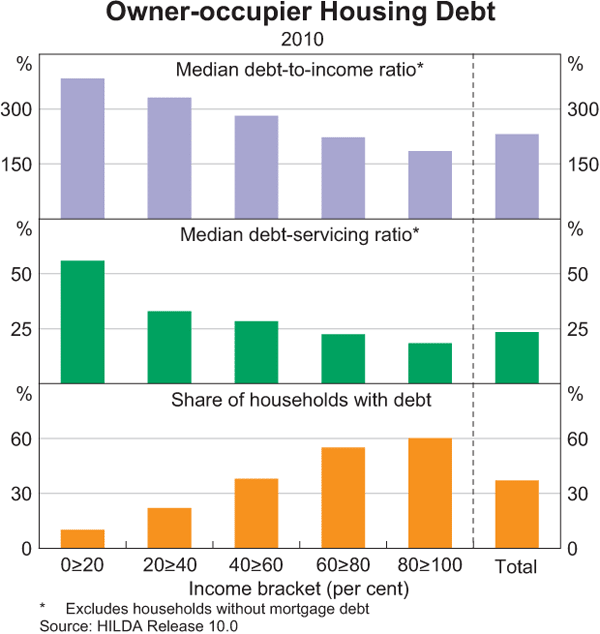 Graph 3.7: Owner-occupier Housing Debt