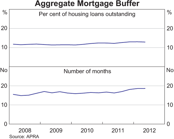 Graph B1: Aggregate Mortgage Buffer