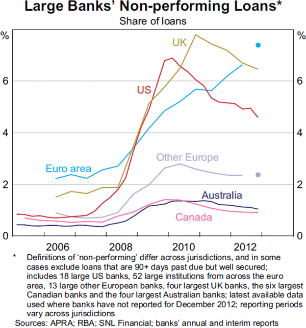 Graph 1.14: Large Banks&#39; Non-performing Loans