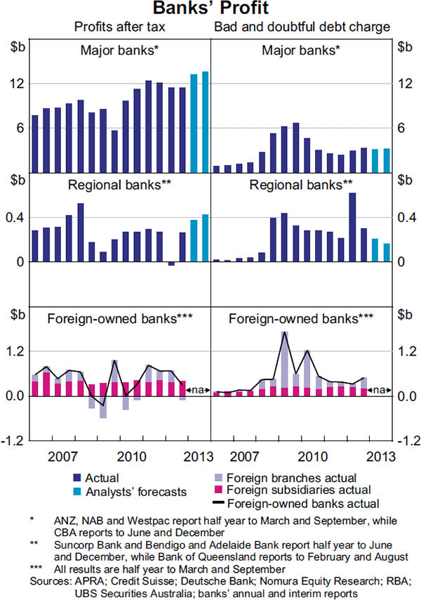 Graph 2.16: Banks&#39; Profit