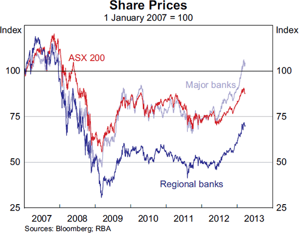 Graph 2.18: Share Prices