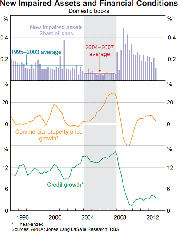 Graph 2.2: New Impaired Assets and Financial Conditions