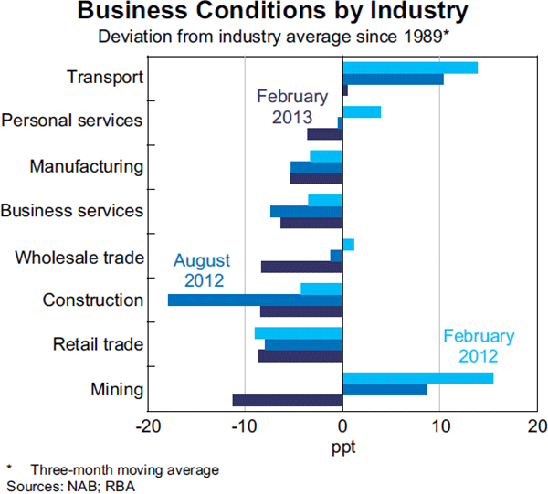 Graph 3.1: Business Conditions by Industry