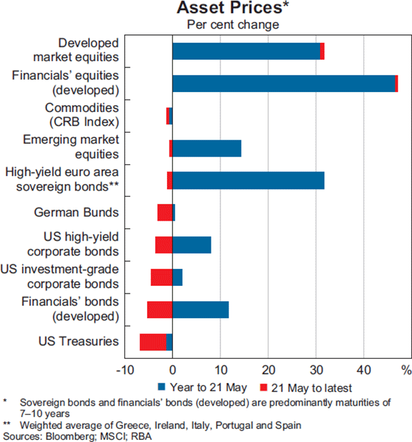 Graph 1.1: Asset Prices