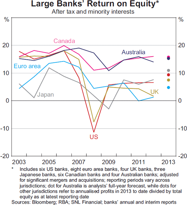 Graph 1.11: Large Banks&#39; Return on Equity