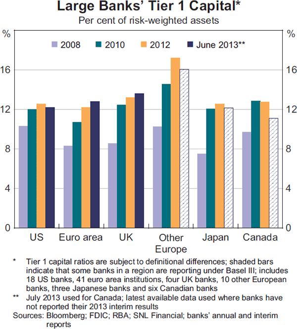 Graph 1.13: Large Banks&#39; Tier 1 Capital