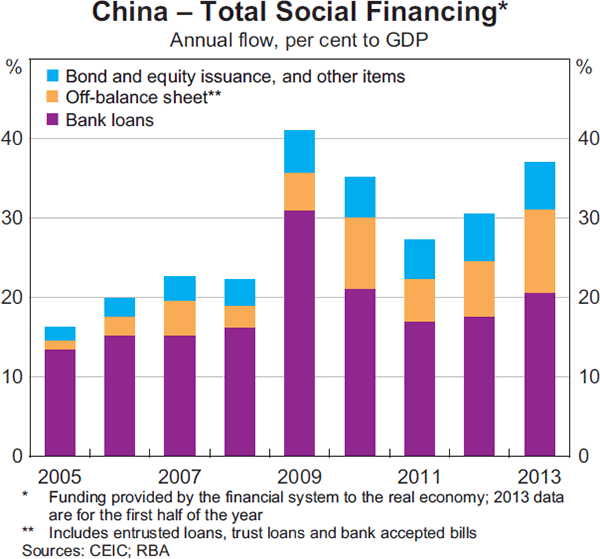 Graph 1.22: China &ndash; Total Social Financing