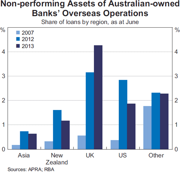 Graph 2.6: Non-performing Assets of Australian-owned Banks&#39; Overseas Operations